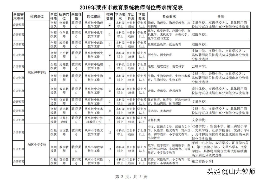 山东莱州最新招聘信息概览