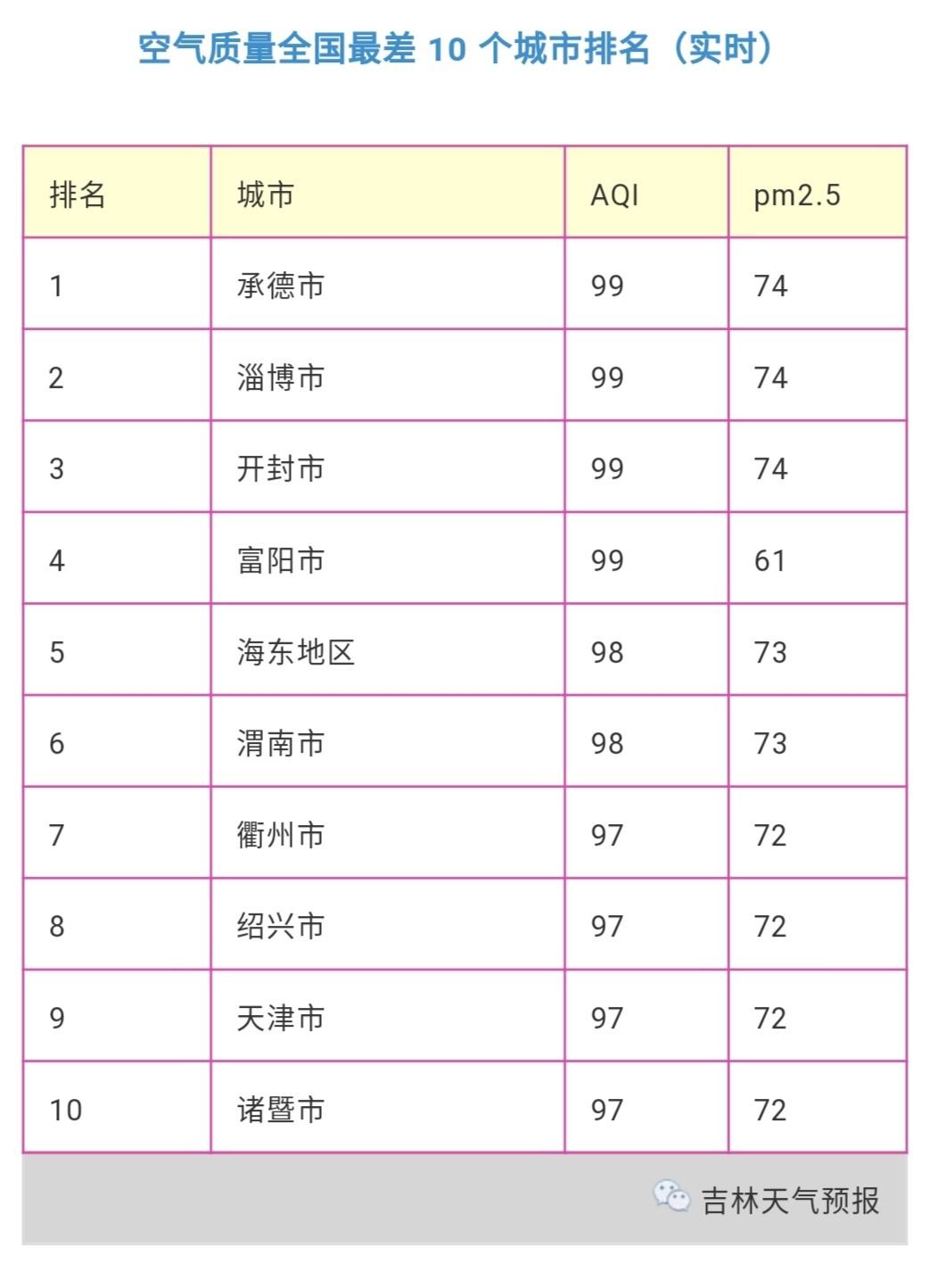 全国空气质量排名前十的城市最新概况