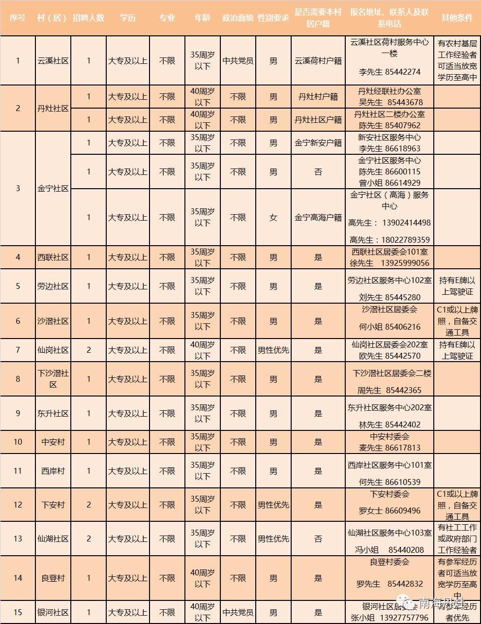 佛山丹灶最新招聘信息概览