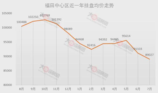 福田区二手房最新房价动态及分析