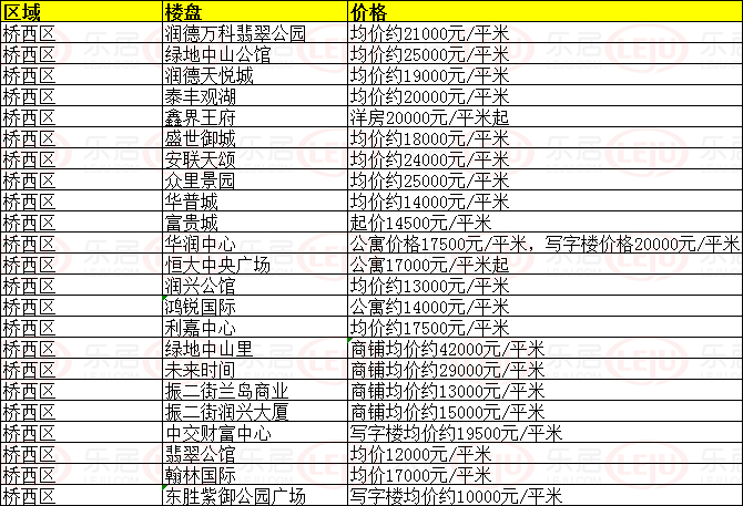 石家庄最新楼盘报价表概览