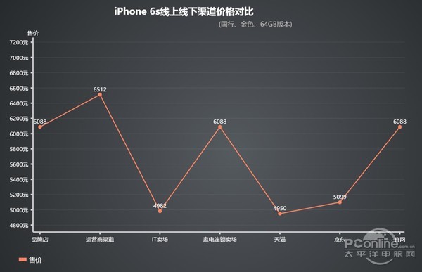 港版iPhone 6最新价格走势分析（以当前年份的11月份为例）