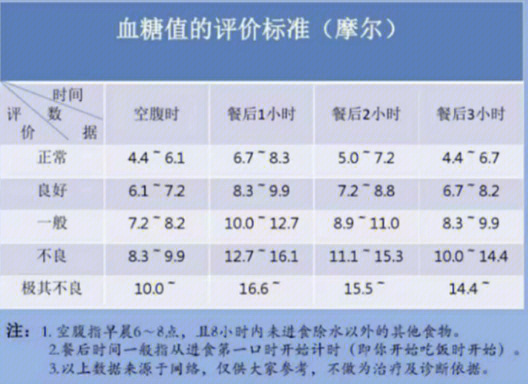 最新血糖标准一览表（2022年）