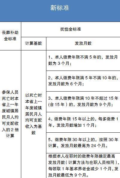 河北省丧葬费抚恤金最新规定详解